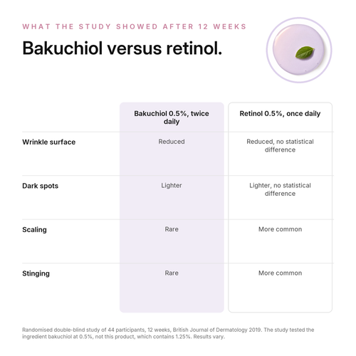 Bakuchiol 1.25% Smoothing Serum